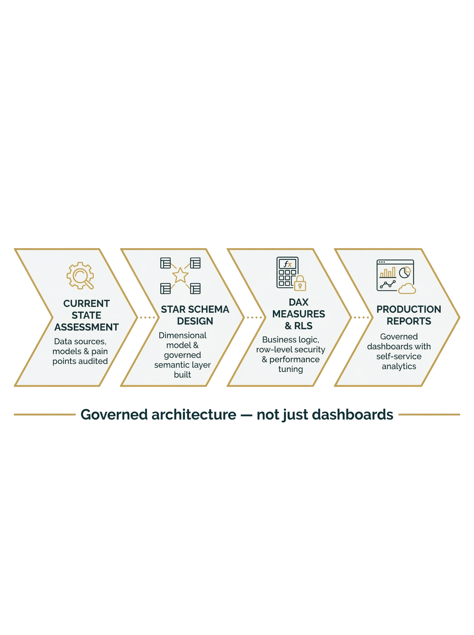 Power BI Consulting Process